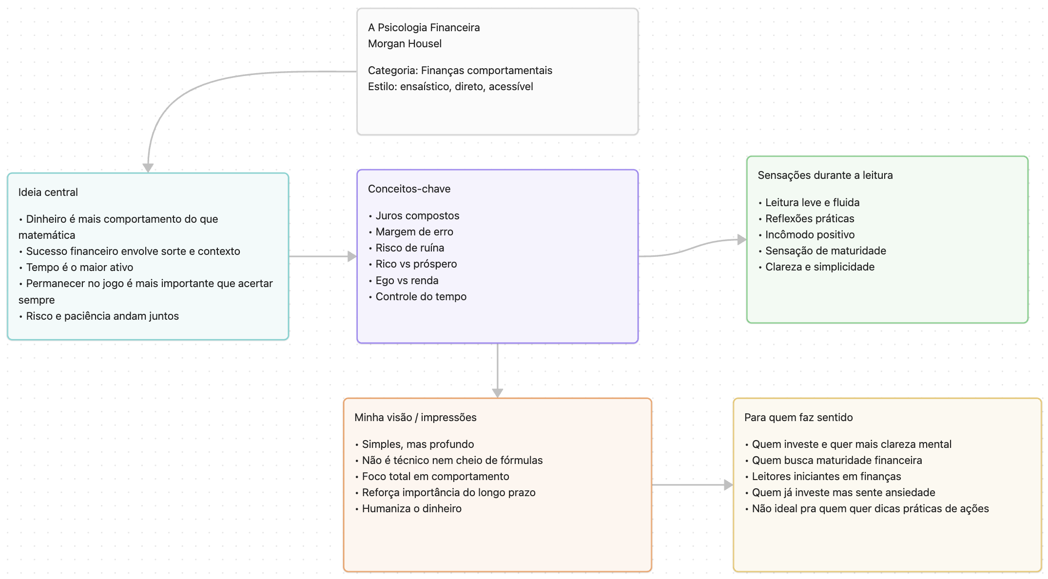 Canvas - Livro - A Psicologia Financeira – Morgan Housel