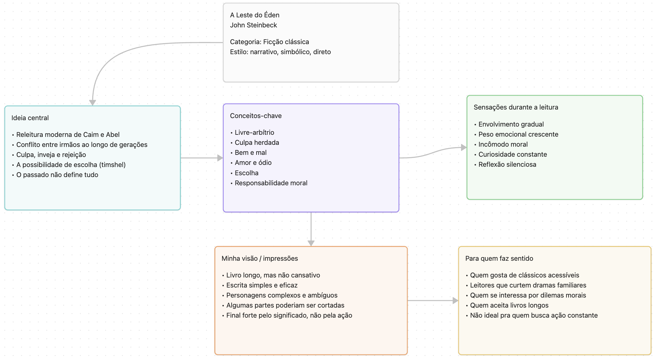 Canvas livro A Leste do Éden de John Steinbeck