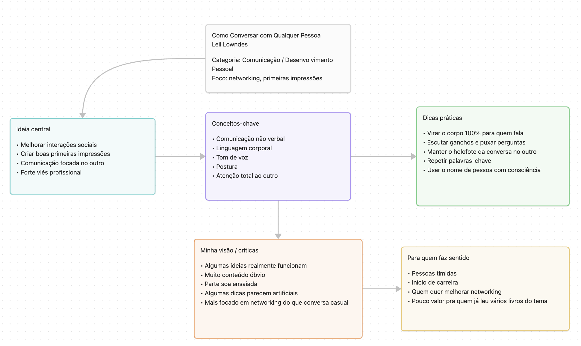 Canvas do livro Como Conversar com Qualquer Pessoa - Leil Lowndes