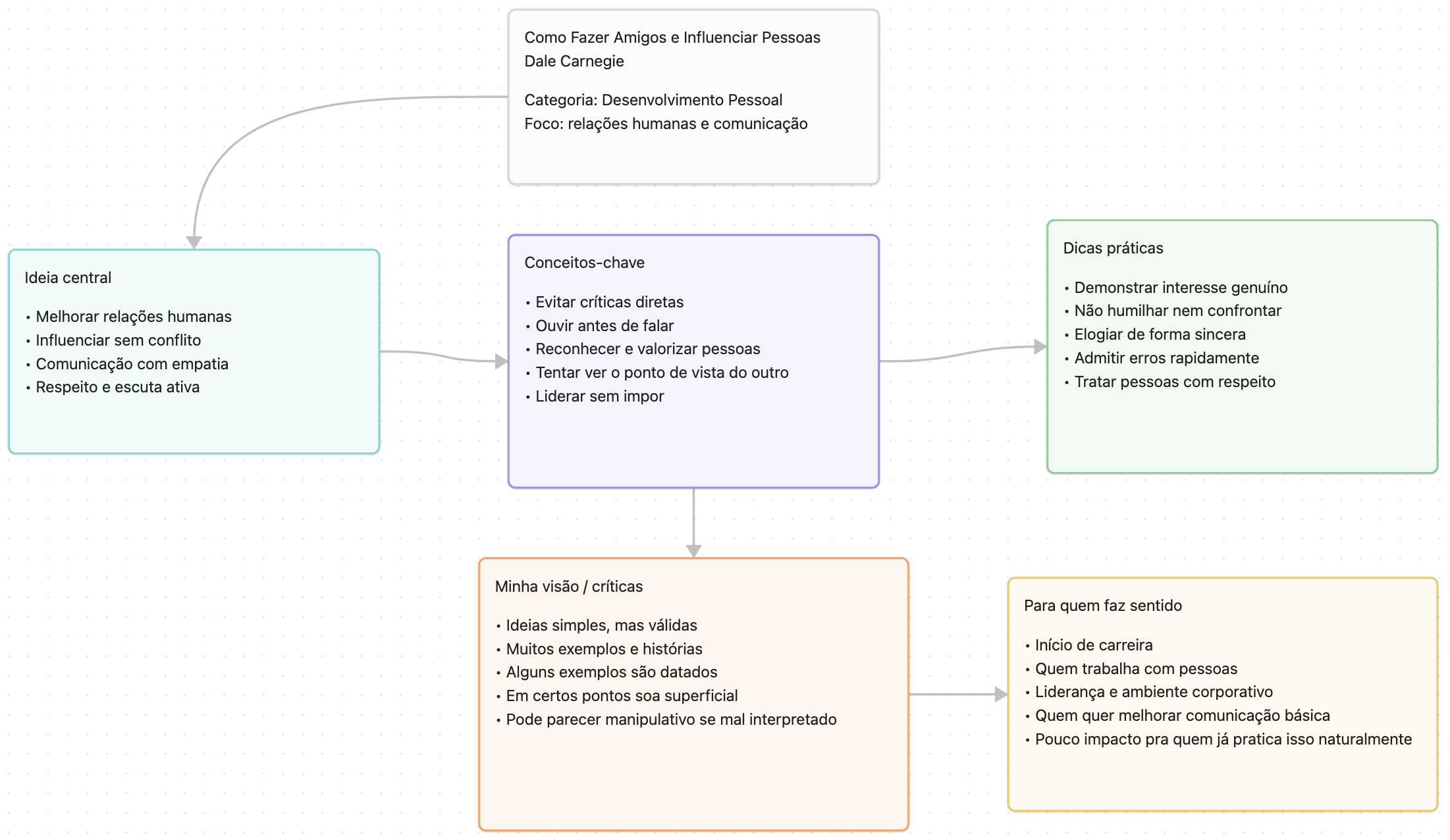 Canvas do livro Como Fazer Amigos e Influenciar Pessoas - Dale Carnegie
