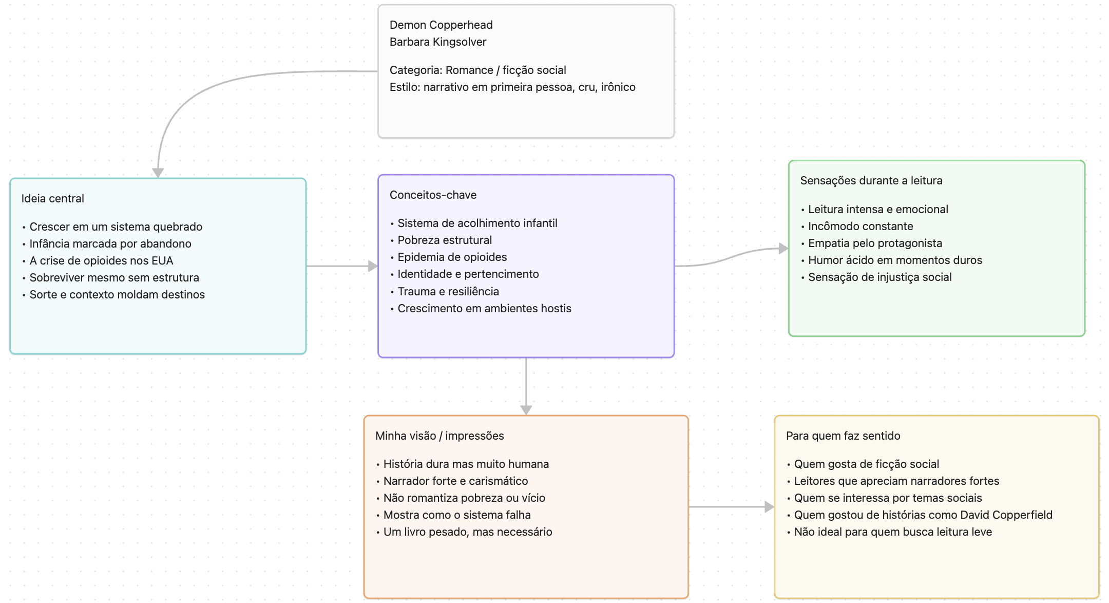 Canvas - Livro - Demon Copperhead - Barbara Kingsolver