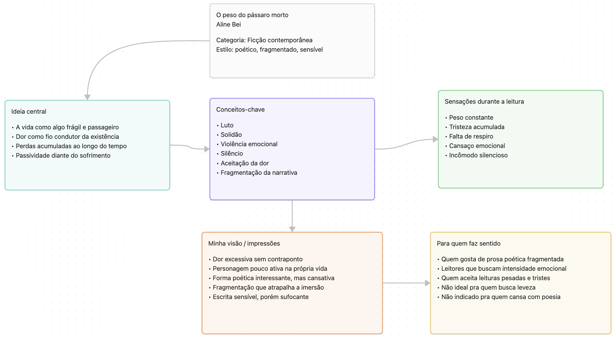 Canvas livro O Peso do Pássaro Morto - Aline Bei