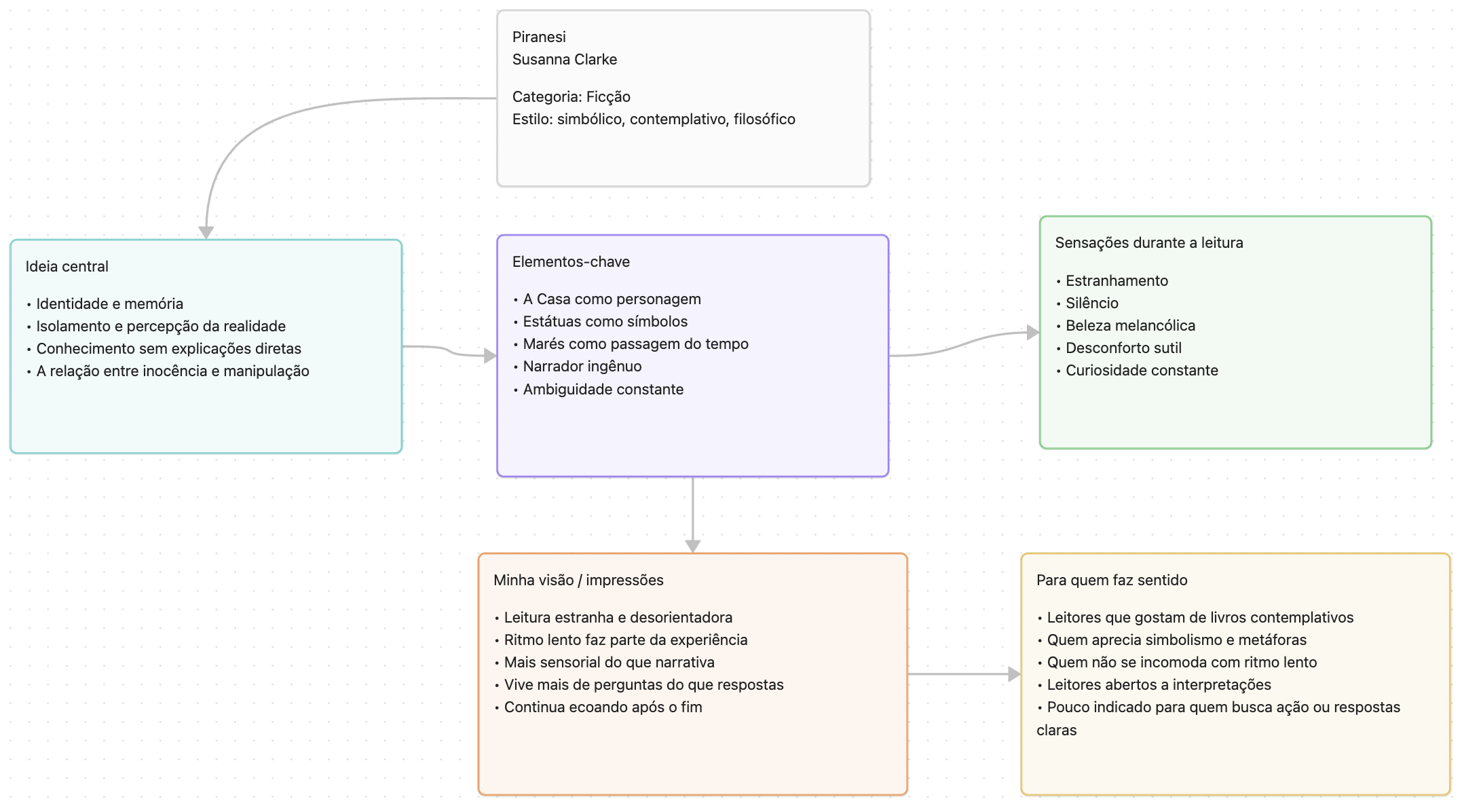 Canvas do livro Piranesi - Susanna Clarke