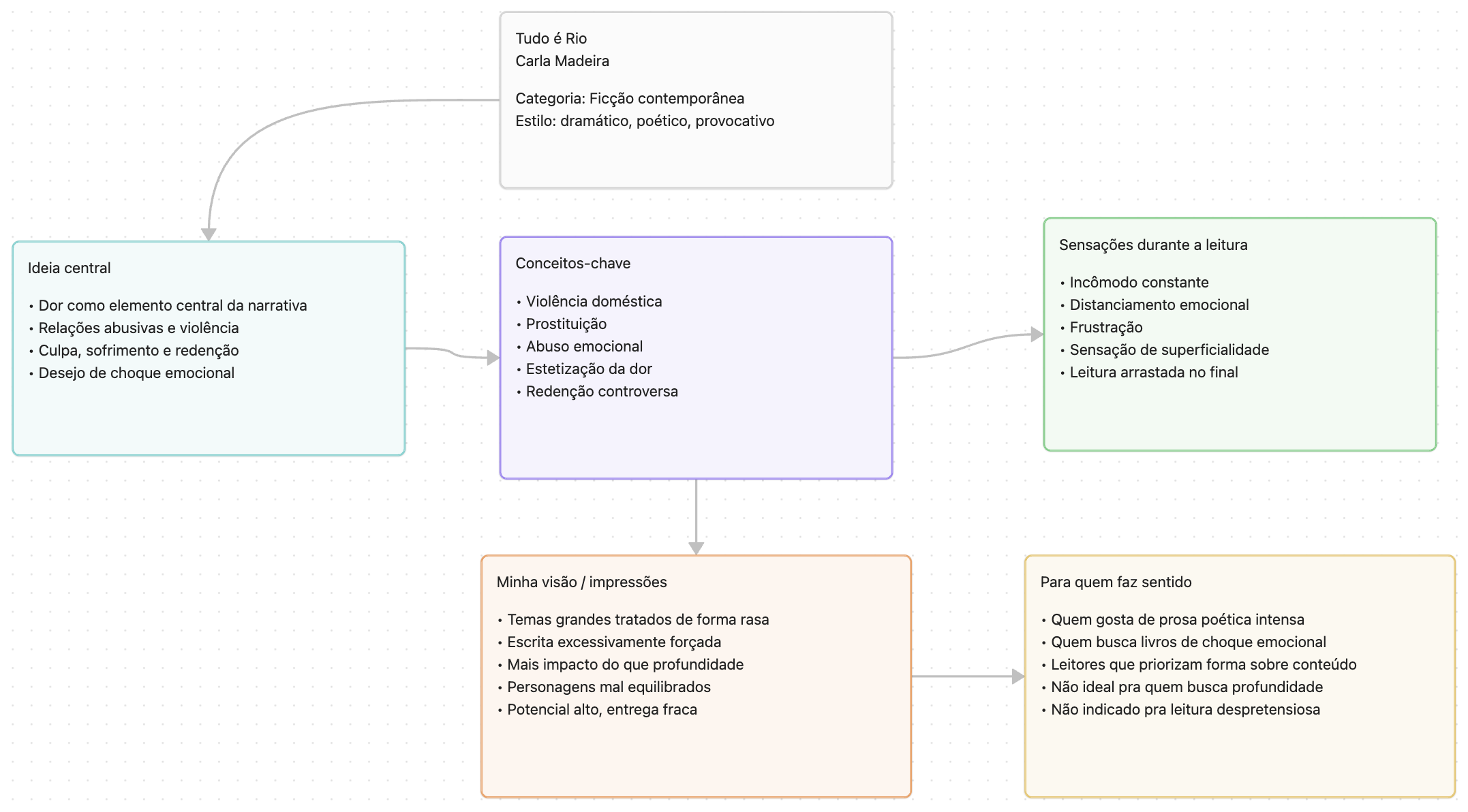 Canvas livro Tudo é Rio - Carla Madeira