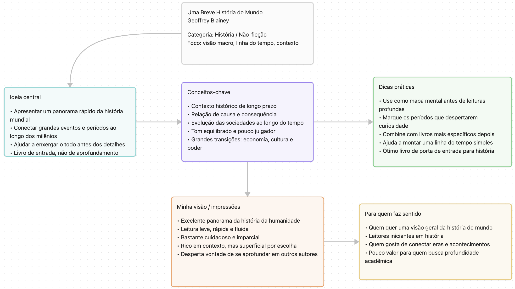 Canvas do livro Uma Breve História do Mundo - Geoffrey Blainey